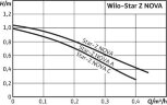 WILO Star-Z NOVA C (ROW) циркуляционный бессальниковый насос для ГВС