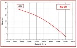 Pompe pour miel, sucre AlphaDynamic AD80/01/TR 4,5kW roue mobile