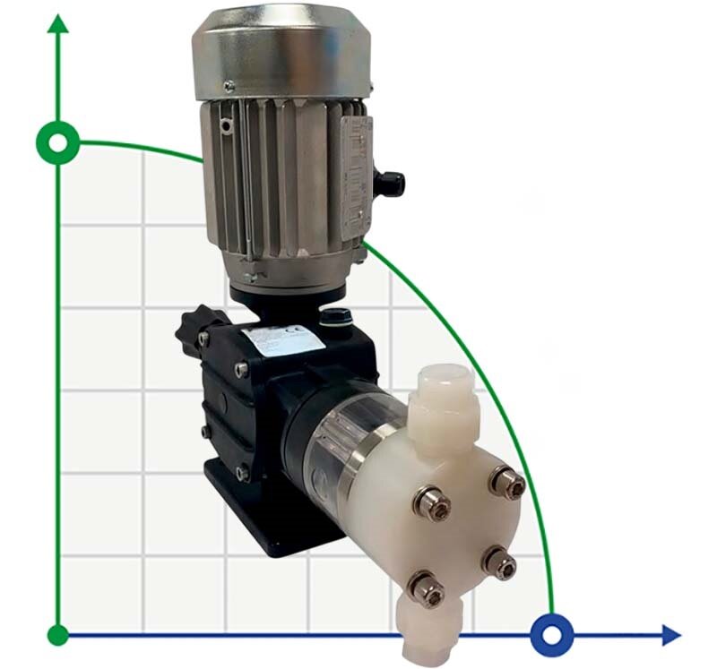 Pompa tłokowa z silnikiem dozującym chemikalia AQUA PSD, PVDF, 7 l/h, 8 bar, 0,18 kW, 380 V