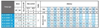 Дренажний погружний насос BE 50 DERBY 75, 380V