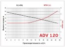 ADV 120/ΡΡ/1250/2HP/2800/BSP - вертикальный центробежный насос