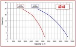 AlphaDynamic AD40/01/TR/DRP 1,1kW impeller pump on a trolley, with dry running protection