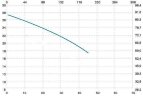 Вертикальный центробежный насос IM 155 PVDF
