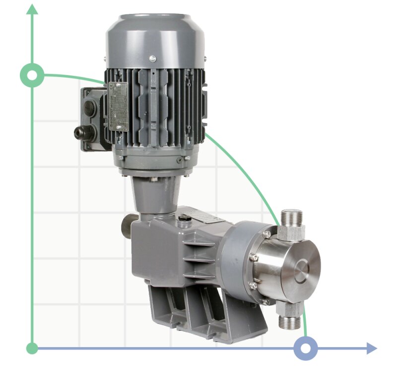 PDM-P AA 163/6 400/3/50 0,25 Kolben-Dosierpumpe