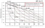 Pompe alimentaire à membrane DP 10 SC/E