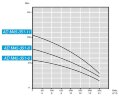 Погружной скважинный насос AD M45-351-8, 380V для AdBlue®
