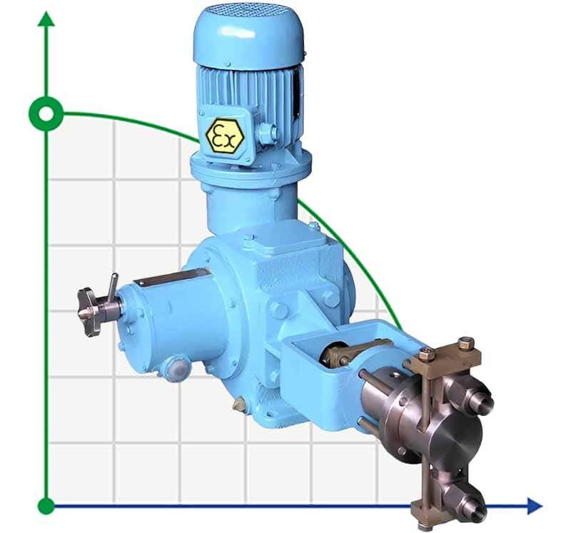 Bomba dosificadora de émbolo ND 250/16 D14B, 0,55 kW, Ex