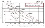 DP 20 SC/E - pneumatische Membranpumpe