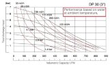 Pompe pneumatique à membrane DP 30 SC/E