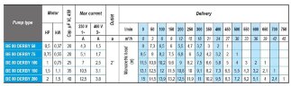 Entwässerungs-Tauchpumpe BE 80 DERBY 75, 380V