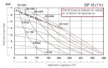 DP 15 SC/T - pneumatische Membranpumpe