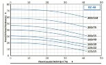 BZ 40-160/4, bomba centrífuga monobloque de acero inoxidable AISI 316L