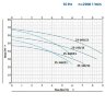Насос для орошение с двойным рабочим колесом B2C 25-160 (9,6/68), 2,2kW, 2880