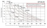 Вибухобезпечний мембранний насос DP 30 PB/T