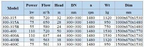 BGLH 300-400B, 55, (563/38), 90kW, 1480 pompa in-line ze stali nierdzewnej do koncentratu pozostałości z uszczelnieniem tandemowym