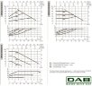 DAB EVOPLUS Lite 60/250-F40 Umwälzpumpe mit elektronischer Steuerung, 60218212