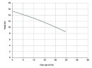 Вертикальний відцентровий насос IM 120, PVDF, 800 ММ, 1.5 кВт (Витон)