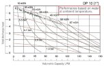 Pompe pneumatique à membrane DP 10 PVDF/V