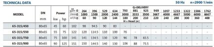 Насос моноблочный для неагрессивных жидкостей BST 65-315/75, 3000