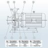 BGWH 150-250 (I) B (173/14), 11kW, 1480 Horizontal Edelstahlpumpe