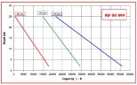 AlphaDynamic AD80/04/TR 4.5kW impeller pump on a trolley, with a frequency converter