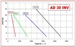 AlphaDynamic AD30/04/TR/DRP 0.75kW impeller pump on a trolley, with frequency converter, with dry running protection