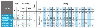 Pompa odwadniająca kondensatu wody ATEX DERBY EX 50, 380V