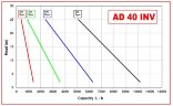 AlphaDynamic AD40/04/TR/DRP 2.2kW impeller pump on a trolley, with frequency converter, with dry running protection