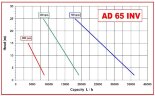 AlphaDynamic AD65/04/TR/DRP 4kW impeller pump on a trolley, with frequency converter, with dry running protection