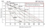 Pompe pneumatique à membrane DP 15 PVDF/V