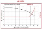 ADM 80.2 PP/20HP/2800RPM FLANGE насос с магнитной муфтой
