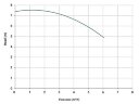 Вертикальный центробежный насос IM 80, PVDF, 500 ММ, 0.37 кВт
