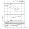 BTKF 125-200 Einstufige konsolen Pumpe , ohne Motor (3000)