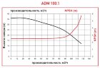 Pompe ADM 100.1 PP/20HP/2800RPM FLANGE avec entraînement magnétique