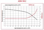Pompe ADM 100.2 PP/25HP/2800RPM FLANGE avec entraînement magnétique