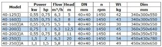 BGW 40-125(I) (6,3/5), 0,55kW, 1450 насос центробежный горизонтальный