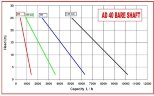 Bomba para masa madre de pan Bomba de impulsor de eje libre AlphaDynamic AD40 (sin motor)