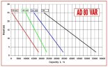 Pompe à roue AlphaDynamic AD80/03/TR/DRP 4,5kW avec variateur mécanique, mobile, protégée contre la marche à sec