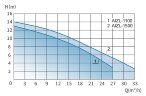 Abwasseranlage für Keller, Luftschutzbunker mit Bedienfeld AIZL-1100W, 27/13, 1,1 kW, 220 V, 2800 U/min