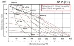 DP 15 AL/E - pneumatische Membranpumpe