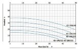 BTm 65-310/3 pump in-line