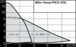 Pompe de circulation à rotor noyé WILO Yonos PICO-STG 15/1-13-180