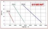 AlphaDynamic AD65 BARE SHAFT impeller pump for food and beverages (without motor)