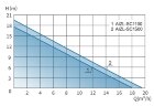 Abwasserhebeanlage mit Tauchpumpe und Bedienfeld AIZL-SC 1100W, 18/17,5, 1,1 kW, 220V, 2800 U/min