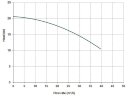 Горизонтальный центробежный насос МВ 140 PVDF, LIP SEAL, VITON