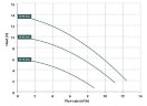 Насос с магнитной муфтой DM 10 PVDF, VITON, 0.75 кВт