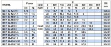 Насос відцентровий моноблочний BST 32-160/2.2, 3000