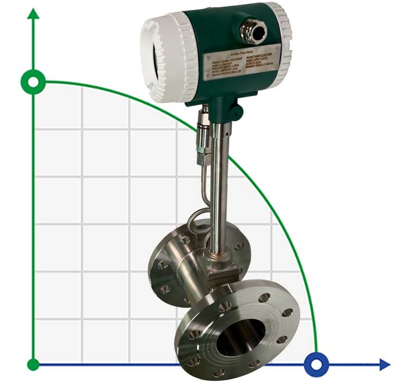 DN80 Edelstahl AISI 316 Wirbelzähler KLUGB/PN16 Flansch, für Dampf 175-2700 kg/h (Dichte 2,7 kg/m3) 1,6 MPa, 150 °C, 4-20 mA+RS485