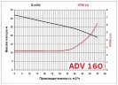 ADV 160/PP/1500/10HP/2800/BSP - вертикальный центробежный насос