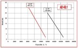 Pump for paste, AlphaDynamic AD40 oil.1 CC monoblock impeller (without motor)